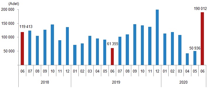 KONUT SATIŞLARI GEÇEN YILA GÖRE YÜZDE 209,7 ARTTI