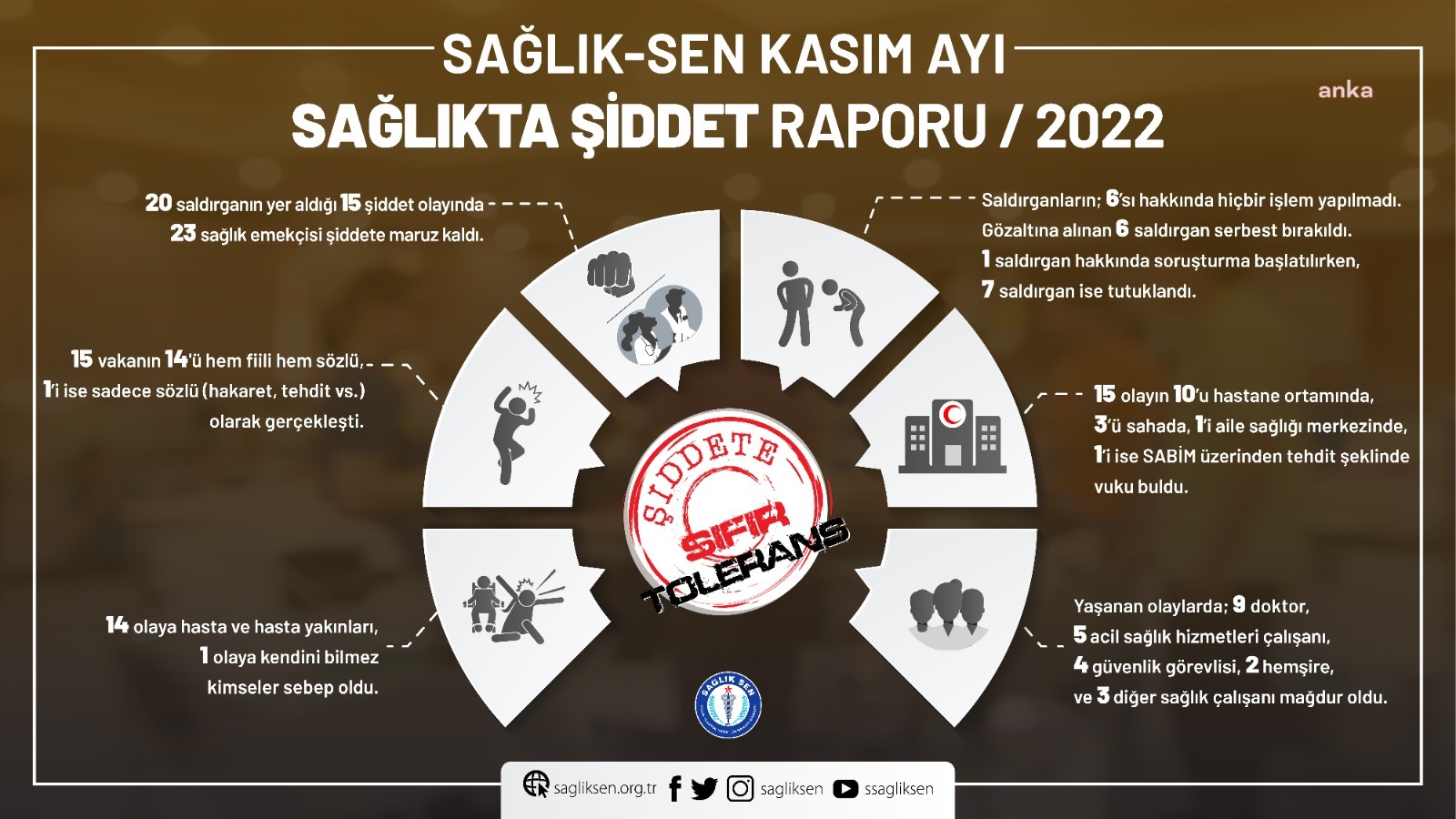 SAĞLIK-SEN, SAĞLIKTA ŞİDDET RAPORUNU AÇIKLADI: “KASIM AYINDA 15 ŞİDDET OLAYINDA 23 SAĞLIK ÇALIŞANI MAĞDUR OLDU"