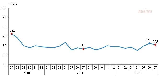 TÜKETİCİ GÜVEN ENDEKSİ 62,6'DAN 60,9'A GERİLEDİ