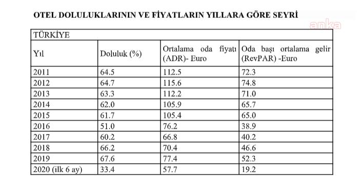 OTEL DOLULUK ORANLARI YÜZDE 68,4 AZALDI