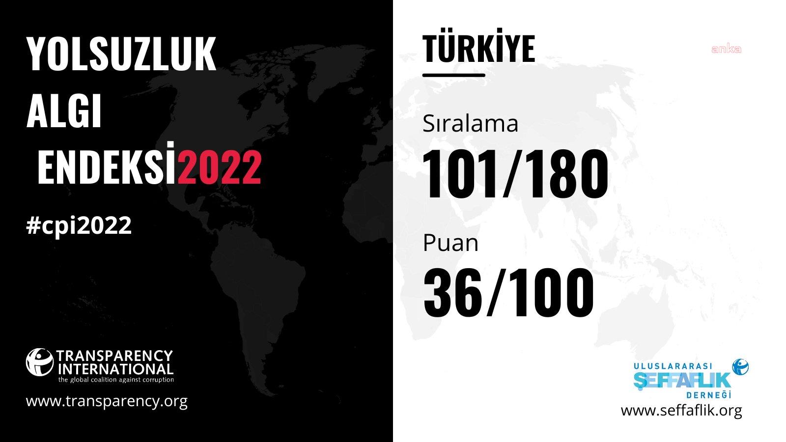 ULUSLARARASI ŞEFFAFLIK ÖRGÜTÜ'NÜN 2022 YOLSUZLUK ALGI ENDEKSİ AÇIKLANDI: TÜRKİYE 180 ÜLKE ARASINDA 101. SIRAYA GERİLEDİ. SON 10 YILDA EN ÇOK PUAN KAYBEDEN ÜLKELER ARASINDA YER ALDI