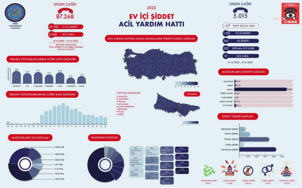 TKDF: "2022’DE EV İÇİ ŞİDDET ACİL YARDIM HATTI’NA BİN 103 ŞİDDET İHBARI GELDİ, ŞİDDET FAİLLERİNİN YÜZDE 55,3'Ü KADINLARIN HAYATLARINI PAYLAŞTIKLARI EŞLERİ"