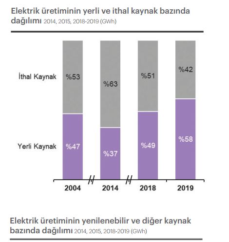 ELEKTRİK ÜRETİMİNDE DOĞALGAZIN PAYI DÜŞTÜ