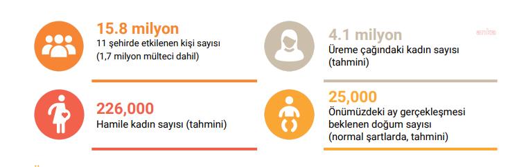BİRLEŞMİŞ MİLLETLER NÜFUS FONU’NDAN DEPREM RAPORU: “AFET BÖLGESİNDE TAHMİNEN 226 BİN HAMİLE KADIN VAR, 25 BİNİNİN GELECEK AY DOĞUM YAPMASI BEKLENİYOR"