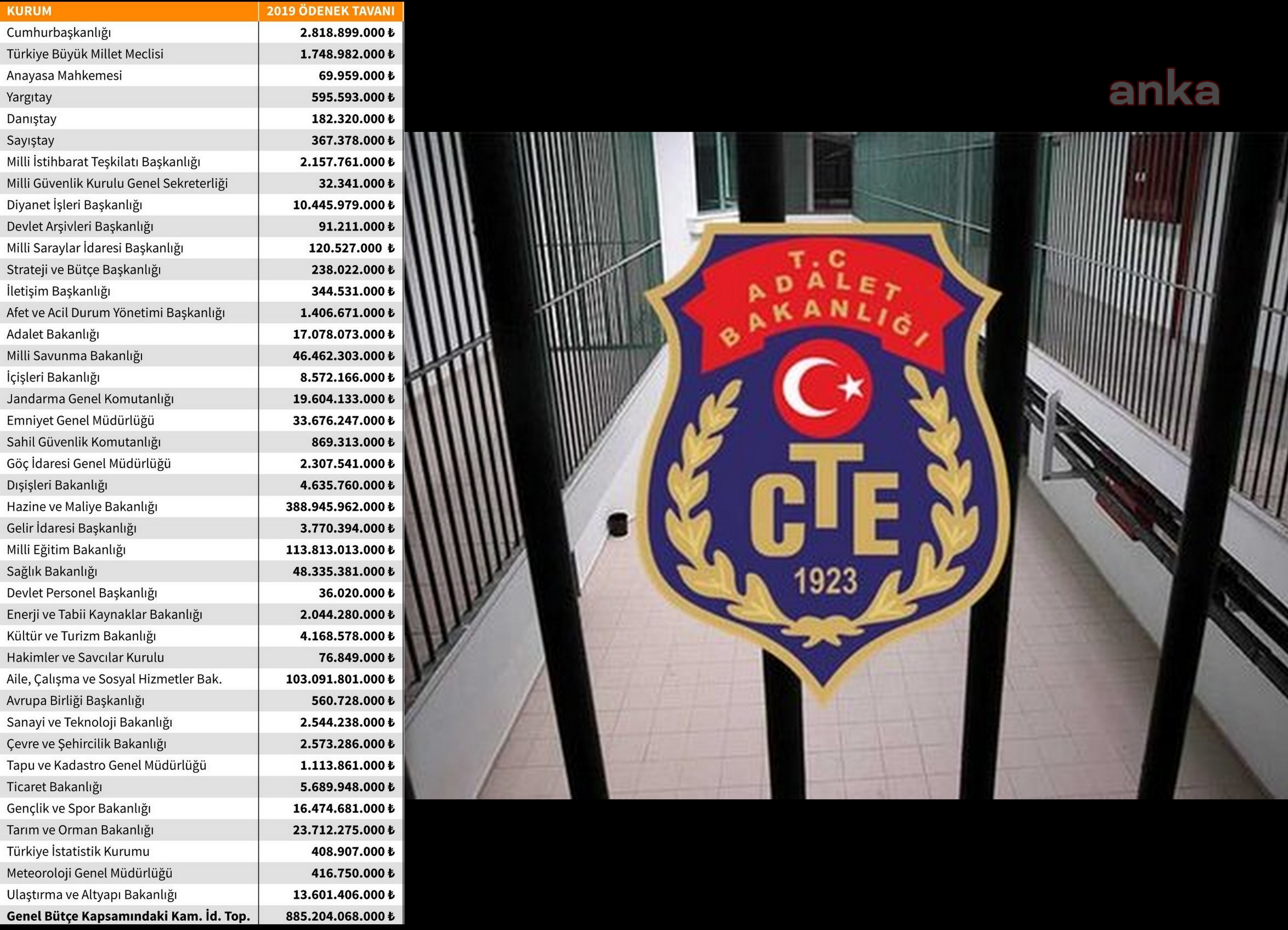 CEZAEVLERİNİN BÜTÇESİ, CUMHURBAŞKANLIĞI, MECLİS, AYM VE 6 BAKANLIĞIN BÜTÇESİNDEN FAZLA