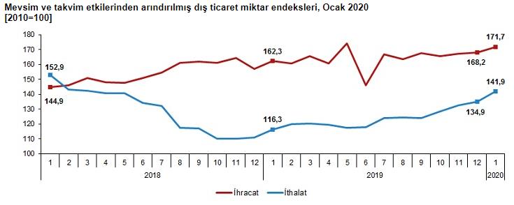 İHRACAT BİRİM DEĞER ENDEKSİ YÜZDE 0,7 AZALDI