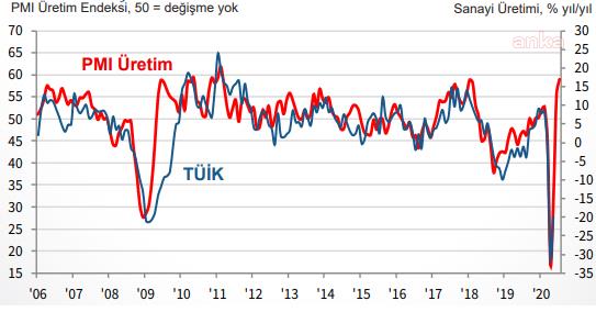 İSO TÜRKİYE İMALAT PMI TEMMUZDA 56,9’A YÜKSELDİ
