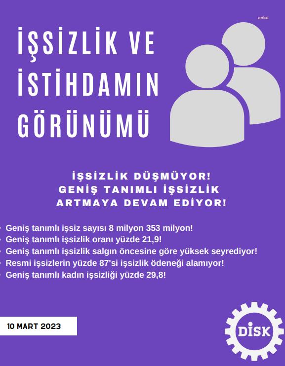 DİSK: “GENİŞ TANIMLI İŞSİZ SAYISI OCAK 2023’TE 8 MİLYON 353 BİN OLARAK GERÇEKLEŞTİ”
