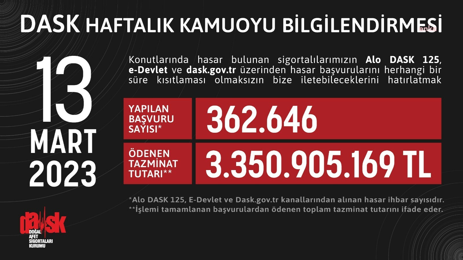 DASK: KAHRAMANMARAŞ MERKEZLİ DEPREMLER NEDENİYLE ÖDENEN TAZMİNAT TUTARI 3 MİLYAR 350 MİLYON 905 BİN 169 TL'YE ULAŞTI