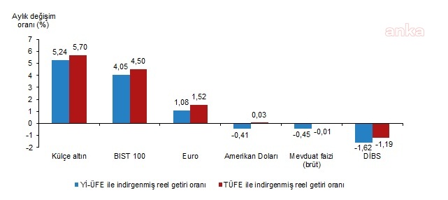 ALTIN YATIRIMCISINA YİNE KAZANDIRDI