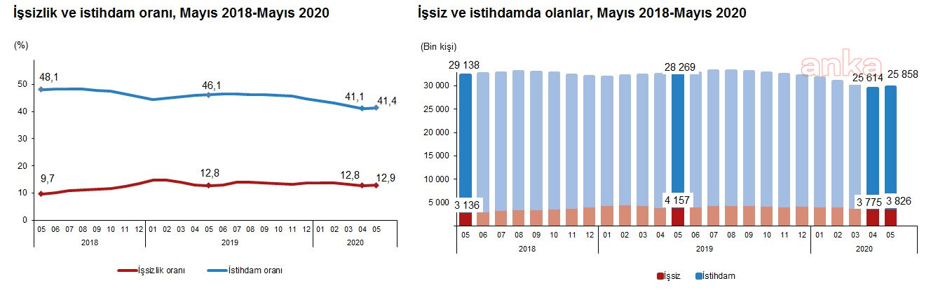 İŞSİZLİK ORANI 12,9, GENÇ İŞSİZLİK İSE YÜZDE 24,9 OLDU
