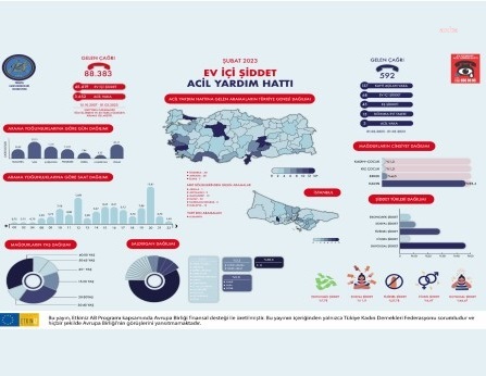 TKDF EV İÇİ ŞİDDET ACİL YARDIM HATTI ŞUBAT AYI RAPORU: “İHBAR EDİLEN ŞİDDET VAKALARININ YÜZDE 46,67'Sİ PSİKOLOJİK, YÜZDE 27,78'İ FİZİKSEL ŞİDDET VAKALARIDIR"