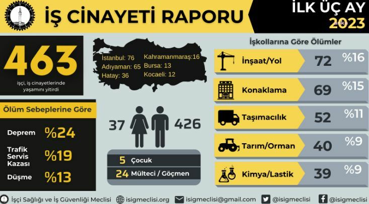 İSİG MECLİSİ: 3 AYDA EN AZ 463 EMEKÇİ İŞ CİNAYETLERİNDE ÖLDÜ