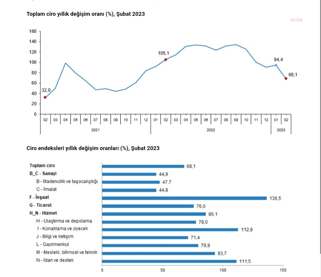 TÜİK: TOPLAM CİRO ENDEKSİ ŞUBATTA YÜZDE 5,1 GERİLEDİ