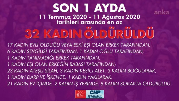 CHP’Lİ KAFTANCIOĞLU SON 1 AYDA EN AZ 32 KADININ ÖLDÜRÜLDÜĞÜNÜ AÇIKLADI