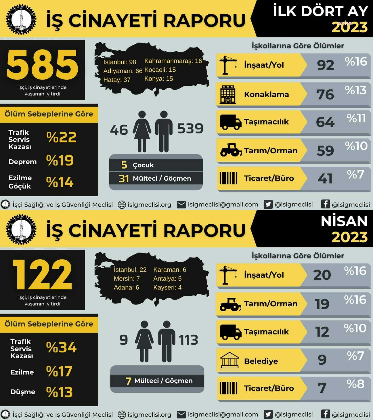 İSİG: 2023 YILININ İLK DÖRT AYINDA 585, AKP'NİN İKTİDARDA OLDUĞU YILLARDA 31 BİN 131 EMEKÇİ İŞ CİNAYETLERİNDE YAŞAMINI YİTİRDİ