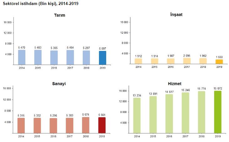 İŞSİZ SAYISI 932 BİN ARTTI