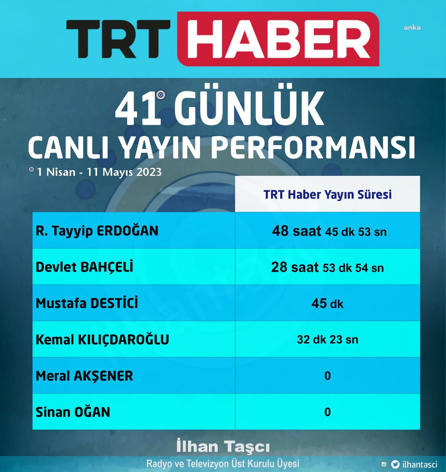 İLHAN TAŞCI, TRT HABER’İN 41 GÜNLÜK KARNESİNİ AÇIKLADI: ERDOĞAN İÇİN 48 SAAT 45 DAKİKA 53 SANİYE, KILIÇDAROĞLU İÇİN 32 DAKİKA 23 SANİYE CANLI YAYIN