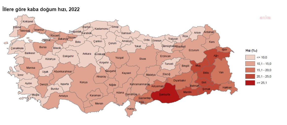 TÜİK: DOĞURGANLIK HIZI SON 20 YILDA 2,38’DEN 1,69’A GERİLEDİ
