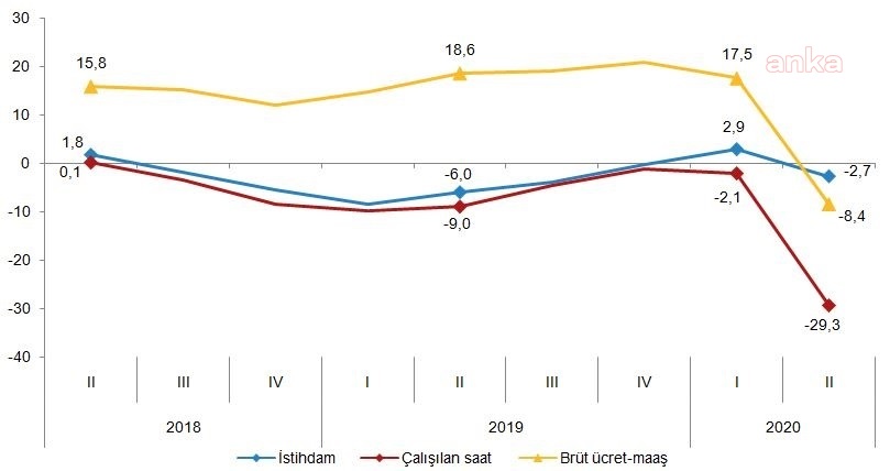 İSTİHDAM ENDEKSİ YILLIK YÜZDE 2,7 AZALDI