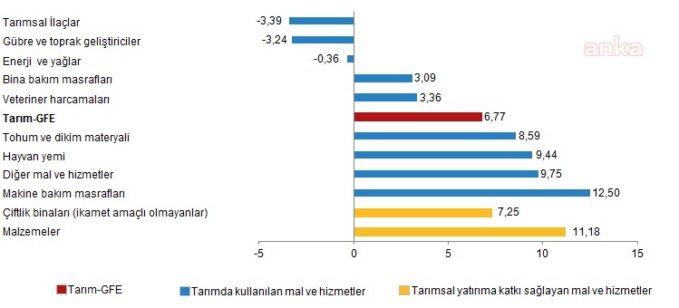 ÇİFTÇİNİN ÜRETİM MALİYETİ ARTIYOR