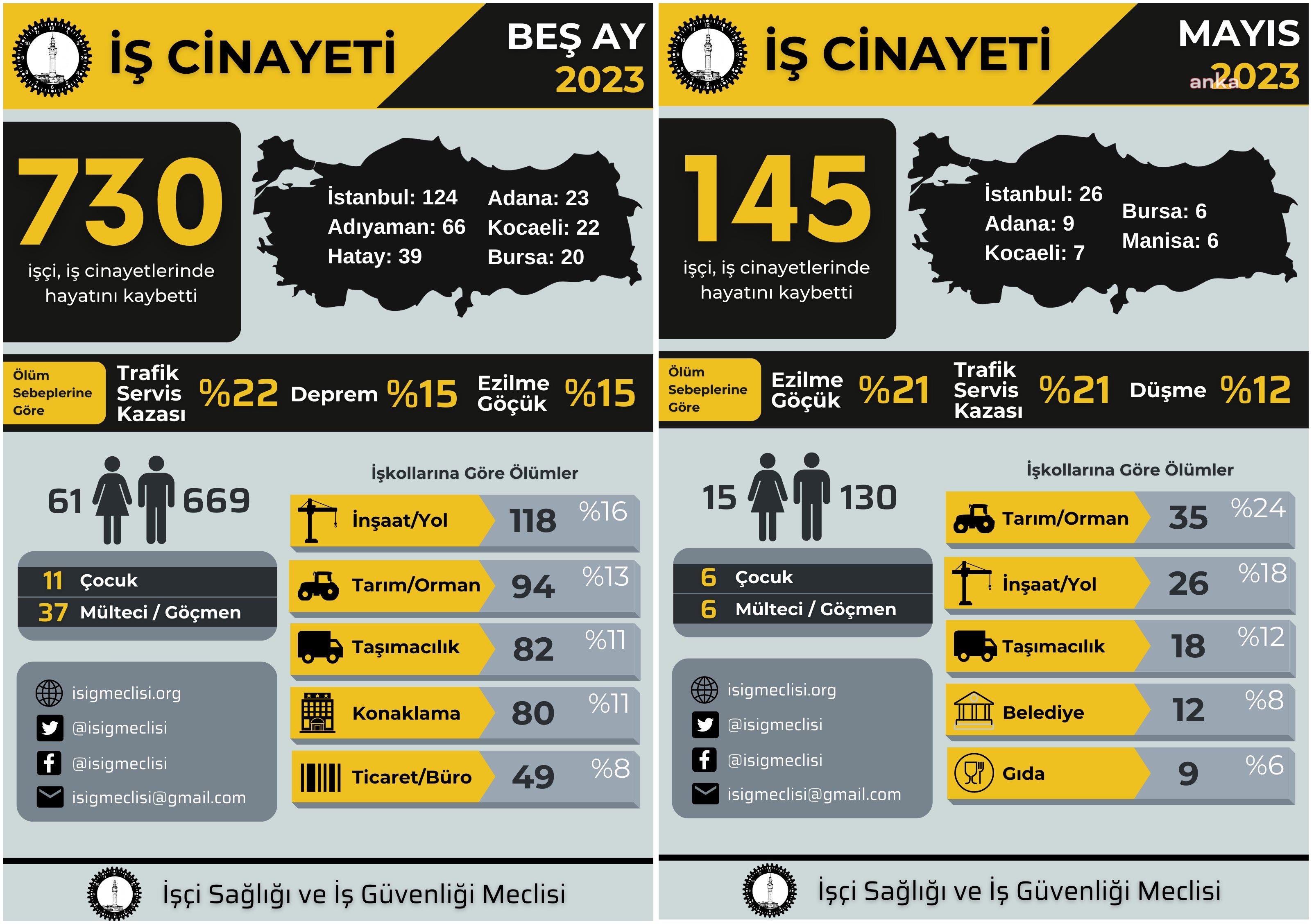 İSİG MECLİSİ: “YILIN İLK BEŞ AYINDA 730, AKP’NİN İKTİDARDA OLDUĞU 2002 YILINDAN BU YANA EN AZ 31 BİN 276 EMEKÇİ İŞ CİNAYETLERİNDE YAŞAMINI YİTİRDİ”