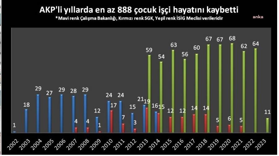 İSİG MECLİSİ: AKP’Lİ YILLARDA ‘EN AZ’ 888 ÇOCUK İŞÇİ ÇALIŞIRKEN HAYATINI KAYBETTİ