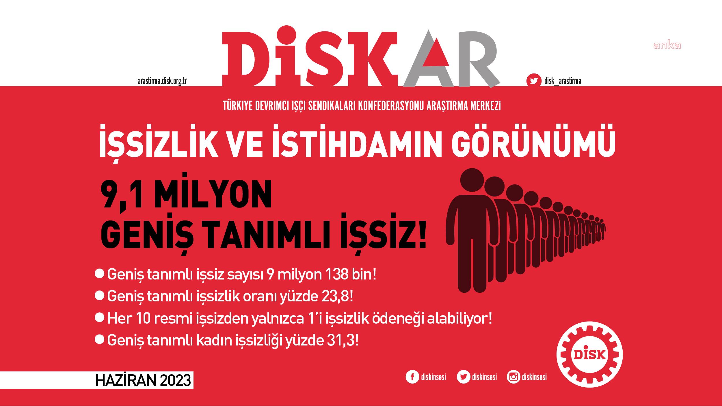DİSK-AR: "GENİŞ TANIMLI İŞSİZ SAYISI NİSAN’DA 9 MİLYON 138 BİN OLDU"