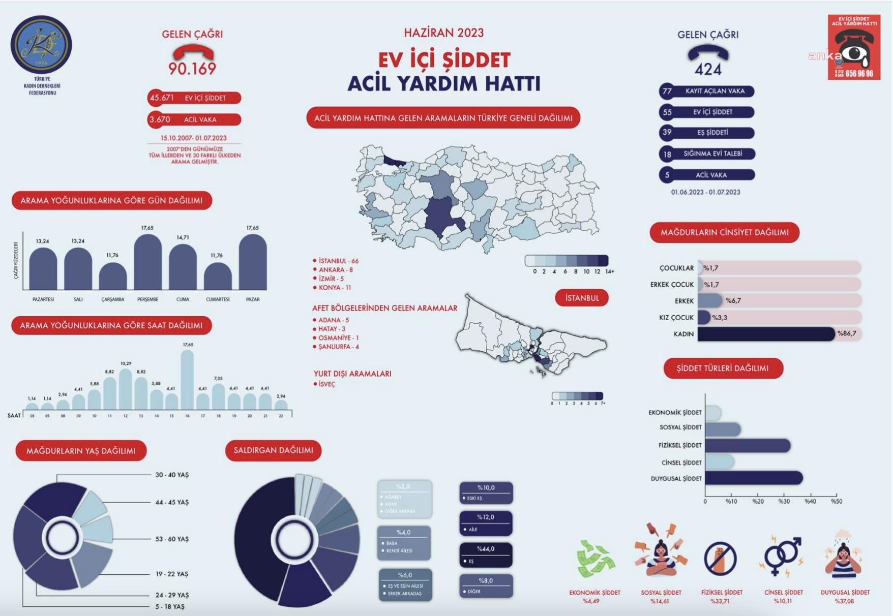 TKDF’NİN EV İÇİ ŞİDDET ACİL YARDIM HATTI’NA GELEN ÇAĞRI SAYISI 90 BİNİ AŞTI