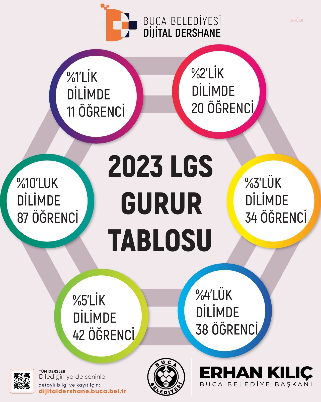 BUCA DİJİTAL DERSHANE LGS’DE TÜRKİYE BİRİNCİSİ ÇIKARDI