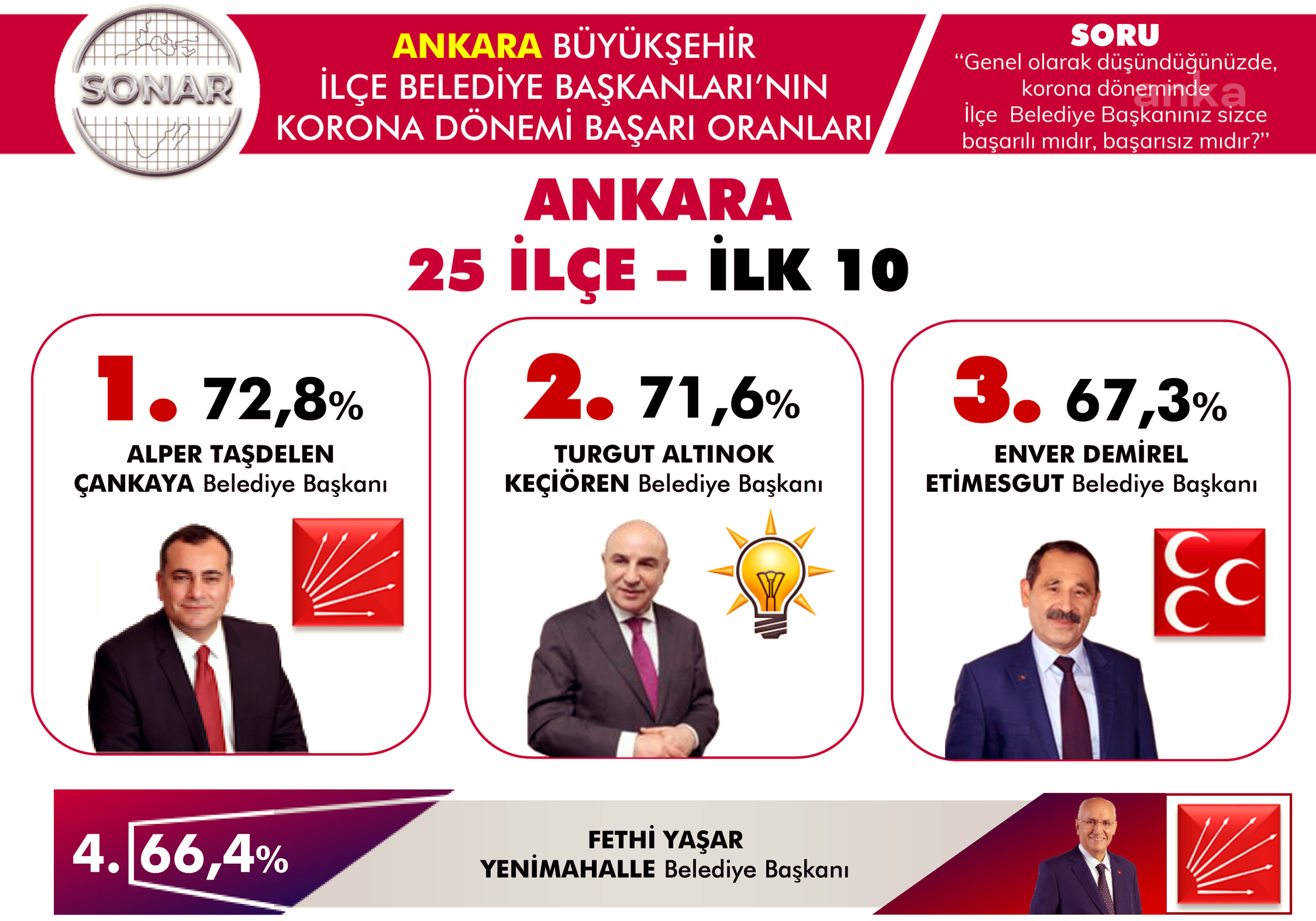 ÇANKAYA BELEDİYESİ, KORONAVİRÜSLE MÜCADELE'DE ANKARA'NIN BİRİNCİSİ SEÇİLDİ
