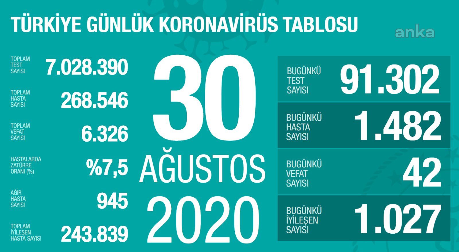 BAKAN KOCA: AĞIR HASTA SAYIMIZ ARTIYOR