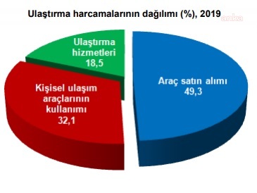 ULAŞIM İÇİN HARCANAN PARANIN YÜZDE 49,3’Ü TAŞIT ALIMINA GİTTİ