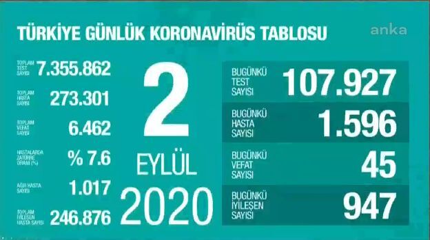 AĞIR HASTA SAYISI BİNİN ÜZERİNE ÇIKTI