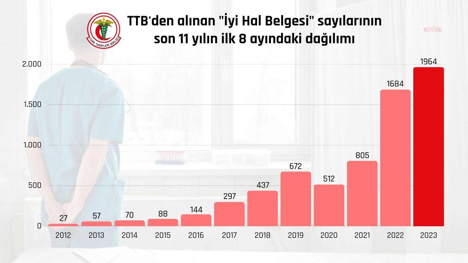 TTB: AĞUSTOSTA 315 HEKİM İYİ HAL BELGESİ İÇİN BAŞVURDU
