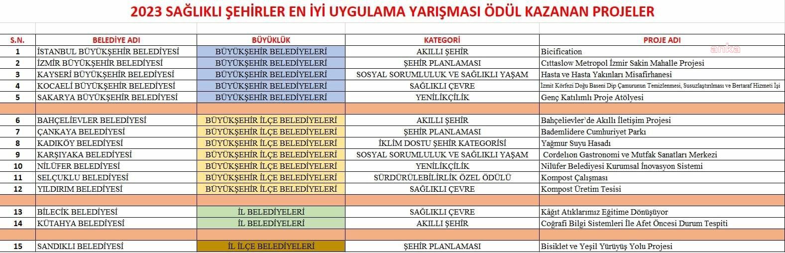 BİLECİK BELEDİYESİ VE KENT KONSEYİNİN HAZIRLADIĞI PROJE ÖDÜL ALDI