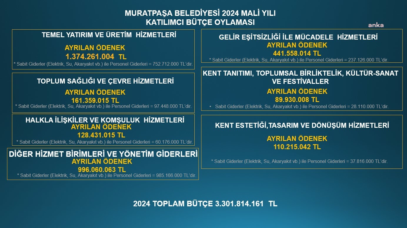 MURATPAŞA'DA 2024 YILI TAHMİNİ BÜTÇESİ İLÇE SAKİNLERİNİN OYLAMASINA AÇILDI