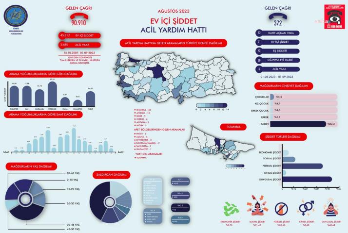 TKDF, EV İÇİ ŞİDDET ACİL YARDIM HATTI RAPORUNU YAYINLADI: “AĞUSTOS’TA GELEN 92 ŞİDDET VAKASININ 71’İ EV İÇİ ŞİDDET İHBARI”