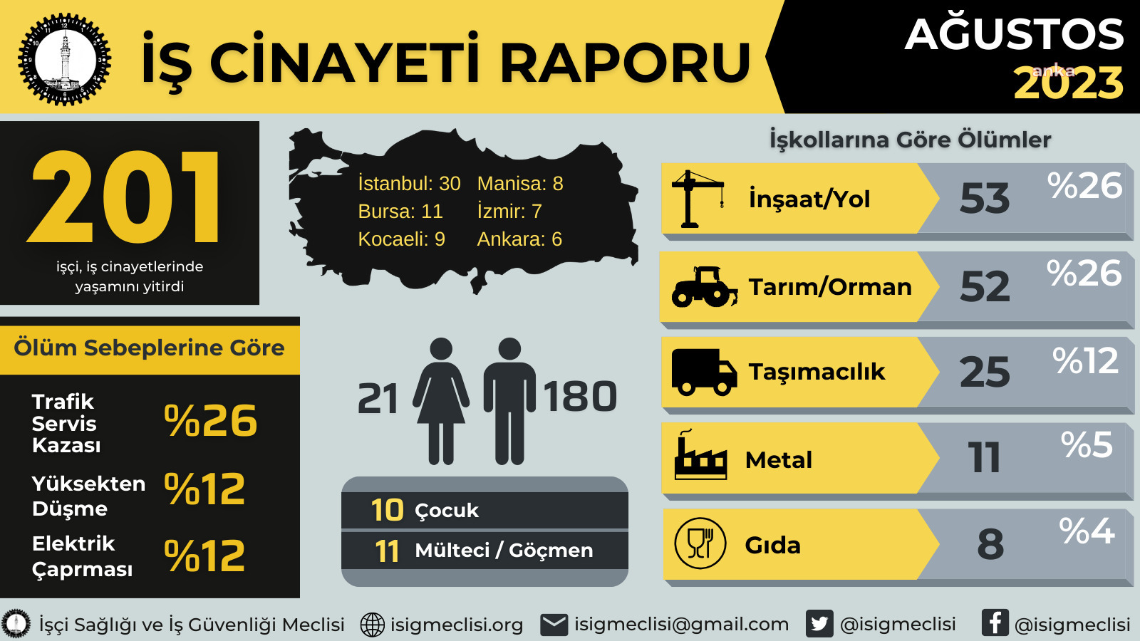 İSİG: AĞUSTOSTA 201, 8 AYDA 1255 EMEKÇİ İŞ CİNAYETİNDE YAŞAMINI YİTİRDİ