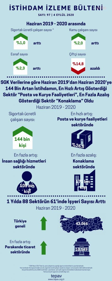 PANDEMİDE EN HIZLI İSTİHDAM ARTIŞI  POSTA VE KURYE SEKTÖRÜNDE