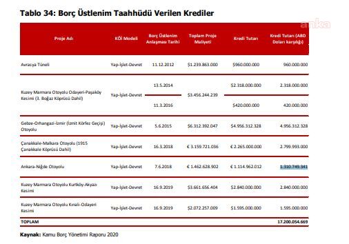 DEVLET ÖZEL SEKTÖRÜN 17,2 MİLYAR DOLARLIK KREDİSİNE GARANTİ VERDİ, DÜNYA BANKASI’NDAN DA 10,5 MİLYAR DOLAR KREDİ ÇEKİLMESİ PLANLANIYOR