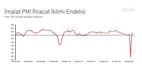İSO TÜRKİYE İHRACAT İKLİMİ ENDEKSİ 52,4 OLDU