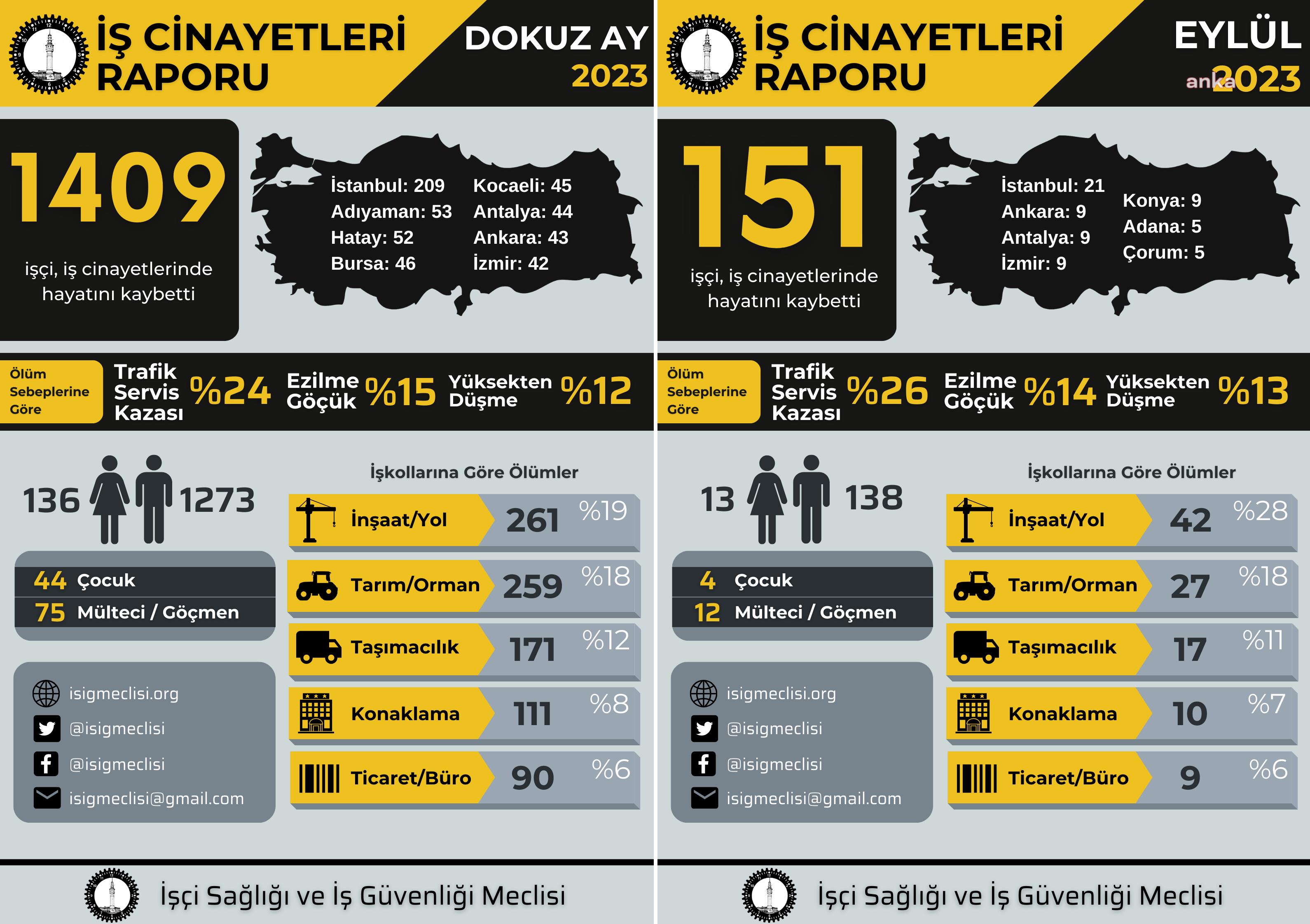 İSİG: 2023 YILININ İLK 9 AYINDA EN AZ 1409 İŞÇİ HAYATINI KAYBETTİ