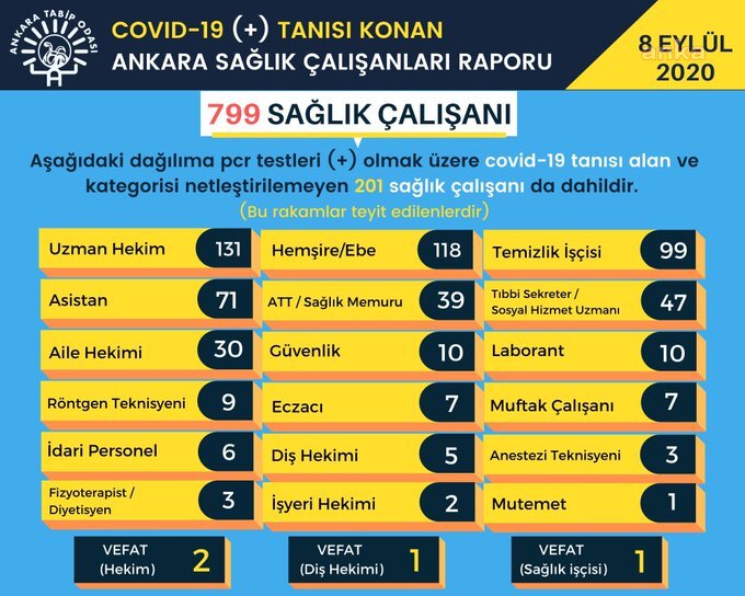 ATO: ANKARA’DA 799 SAĞLIK ÇALIŞANI COVİD-19’A YAKALANDI