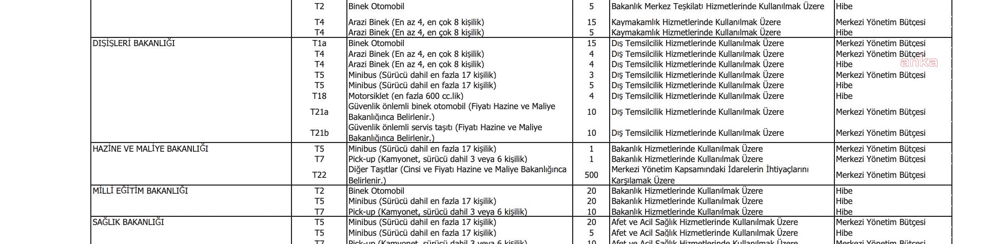 CUMHURBAŞKANLIĞI’NA 5’İ MAKAM ARACI OLMAK ÜZERE 20 ARAÇ DAHA ALINACAK… ARAÇLAR İÇİN 17.8 MİLYON LİRA ÖDENEK AYRILDI. HAZİNE VE MALİYE BAKANLIĞI ÖDENEĞİ ARTIRABİLECEK