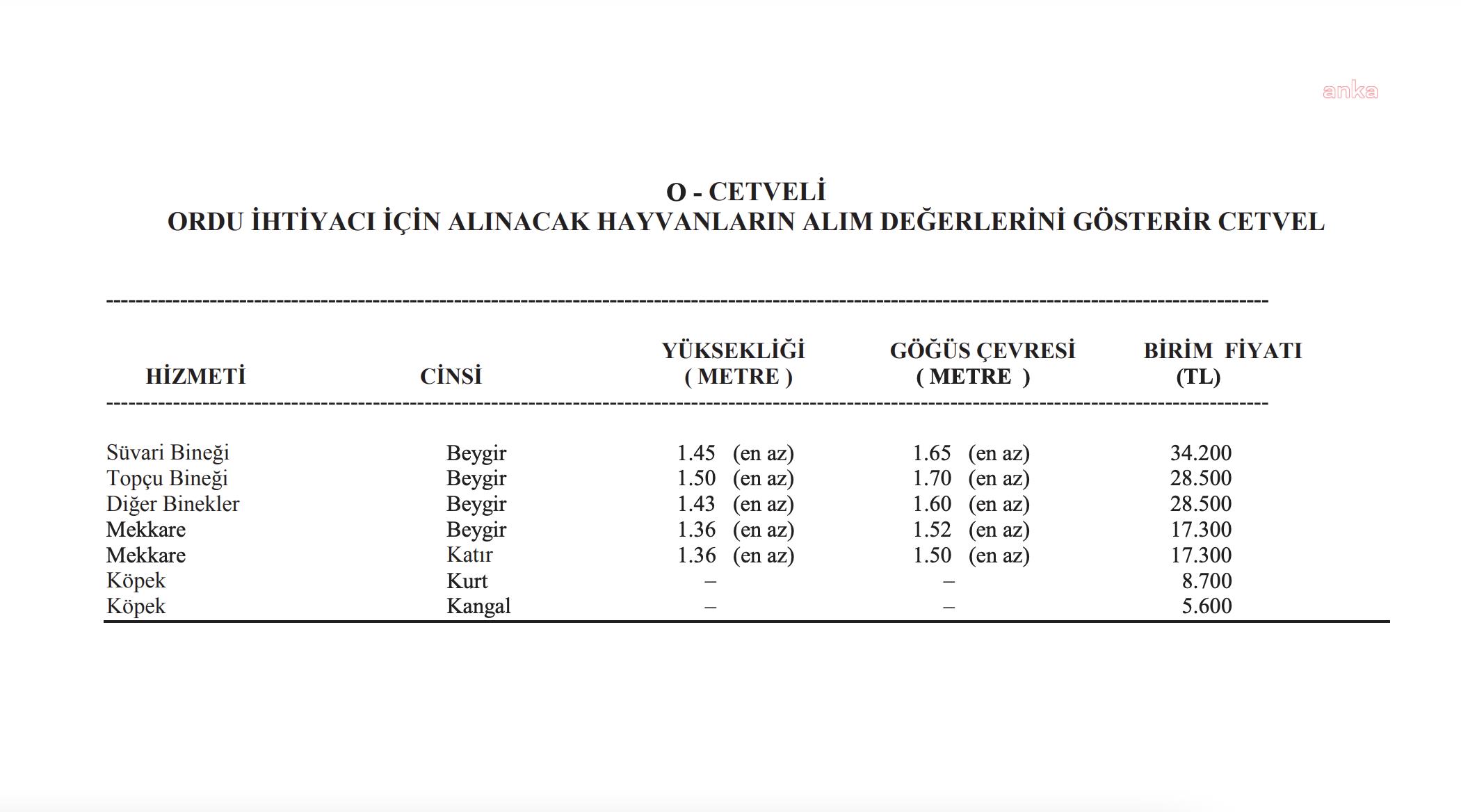 2024 BÜTÇE TEKLİFİ: TSK’NIN ALACAĞI ATA EN FAZLA 34 BİN LİRA, KATIRA 17 BİN LİRA, KÖPEĞE 6 İLE 9 BİN LİRA ARASINDA FİYAT BİÇİLDİ