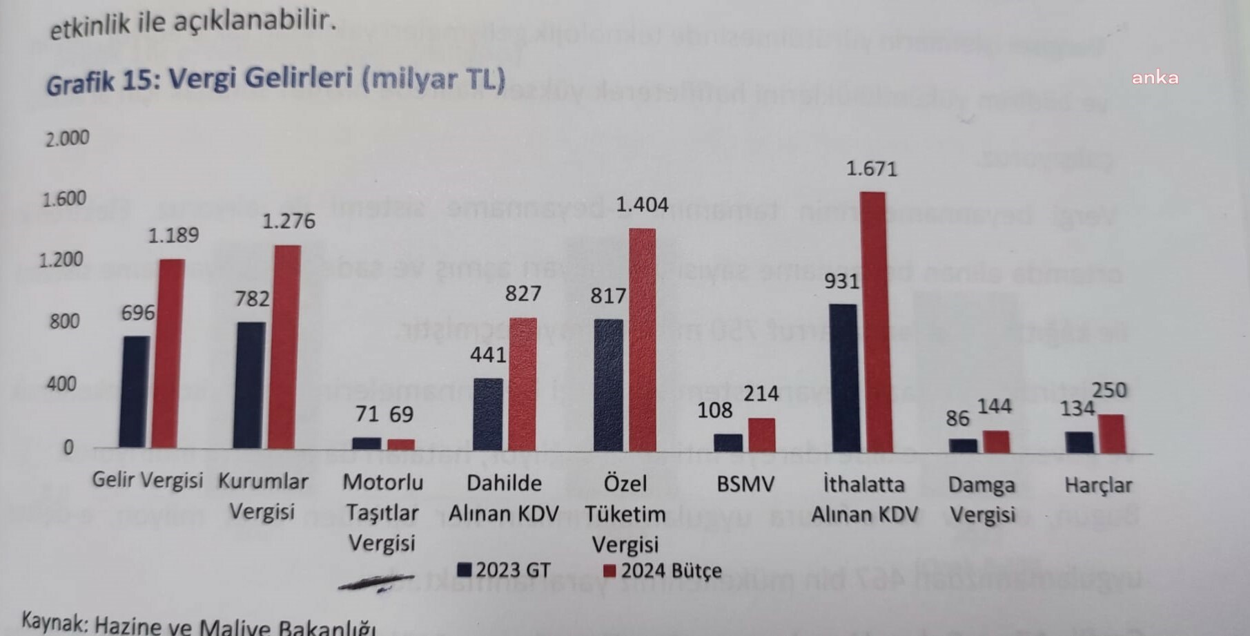 2023 YILINDA İKİ KEZ ALINAN MTV’DEN BEKLENEN GELİR 71 MİLYAR LİRA. 2024 MOTORLU TAŞITLAR VERGİ BEKLENTİSİ İSE 69 MİLYAR TL