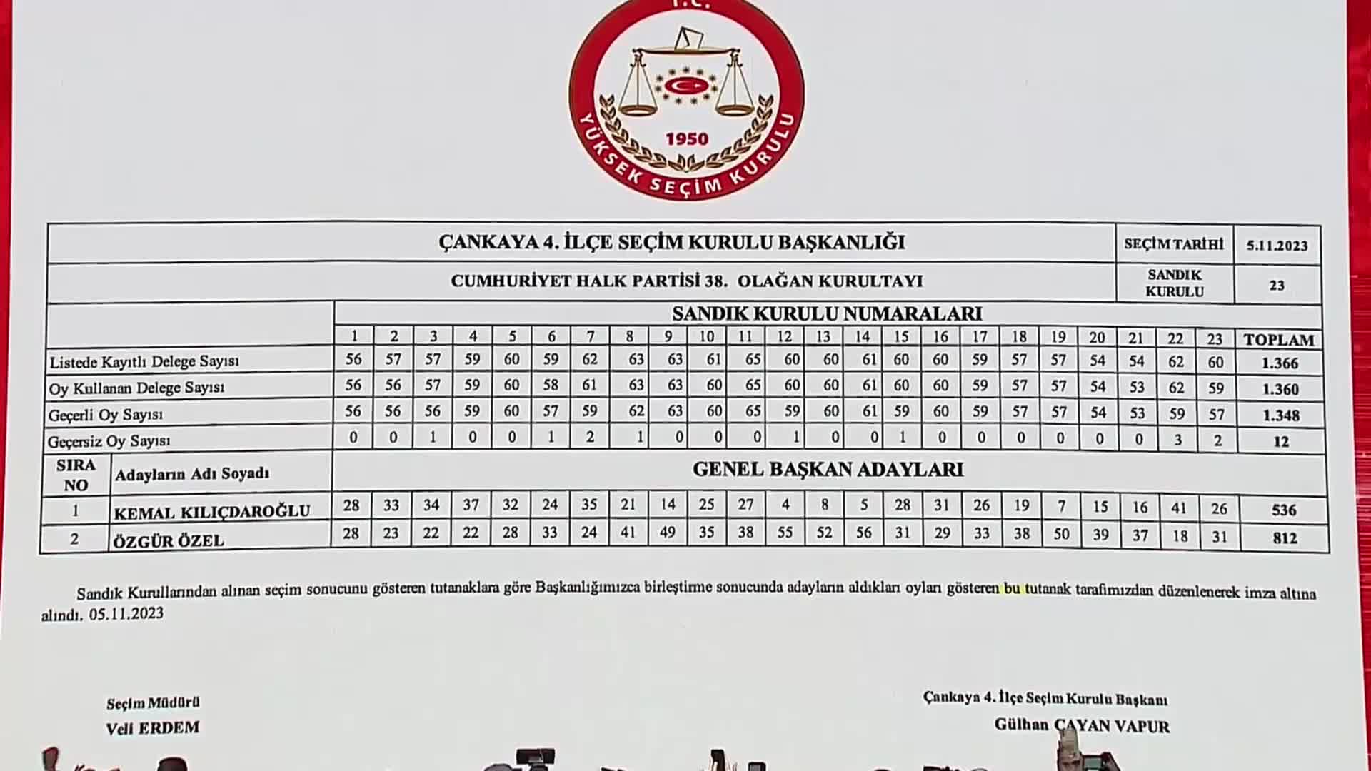 CHP’NİN 38. OLAĞAN KURULTAYI… DİVAN BAŞKANI İMAMOĞLU: “SAYIN ÖZGÜR ÖZEL 812 OY, SAYIN KILIÇDAROĞLU 536 OY. PARTİMİZİN YENİ GENEL BAŞKANI SAYIN ÖZGÜR ÖZEL OLMUŞTUR”