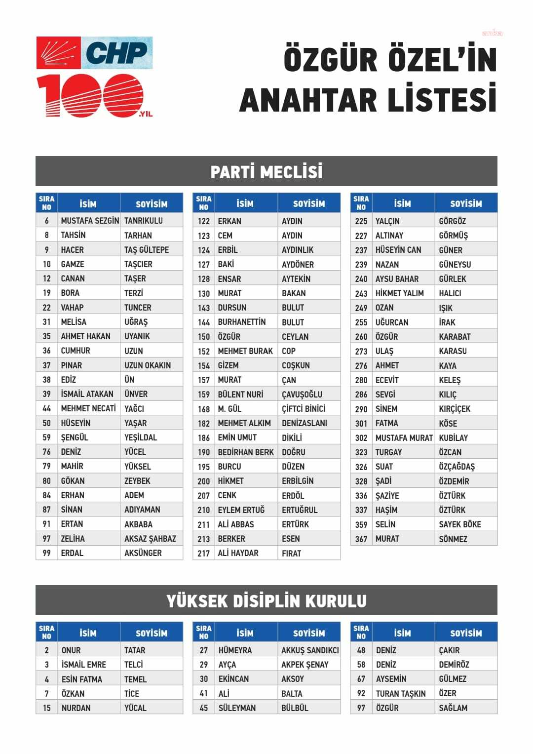 CHP’NİN 38. OLAĞAN KURULTAYI… İŞTE CHP GENEL BAŞKANI ÖZGÜR ÖZEL’İN “ANAHTAR LİSTESİ”