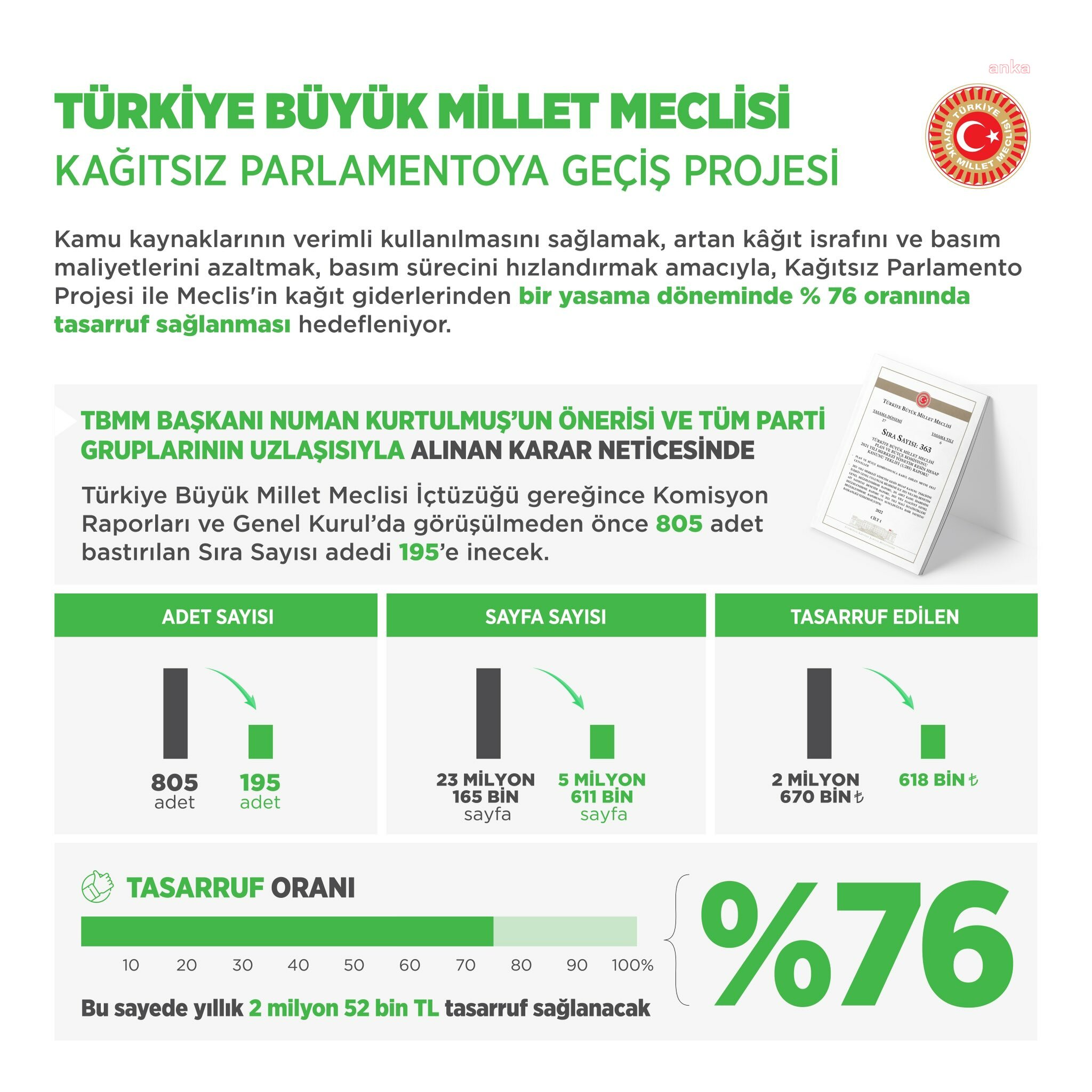 MECLİS, KAĞITSIZ PARLAMENTO PROJESİ İLE 2 MİLYON LİRAYI AŞAN TASARRUF SAĞLAYACAK